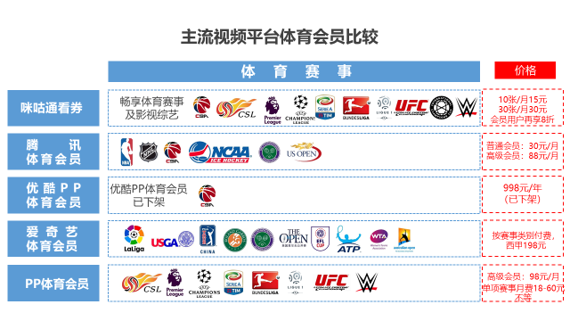 盘点 ｜ 对比爱优腾、PP体育、咪咕视频，体育会员哪家强？