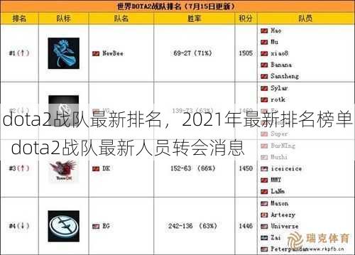 dota2战队最新排名，2021年最新排名榜单  dota2战队最新人员转会消息