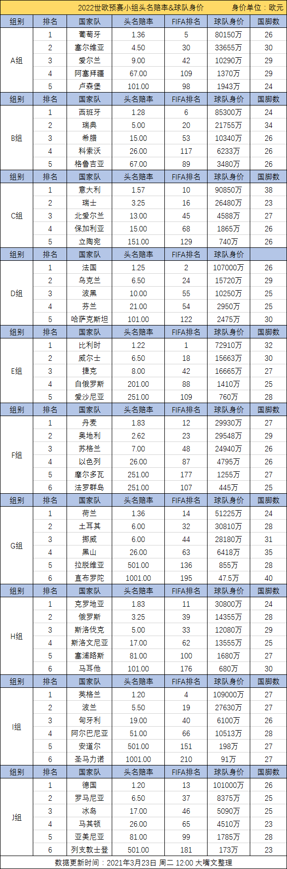 2021欧洲世预赛指南：分组情况+头名赔率+球队身价